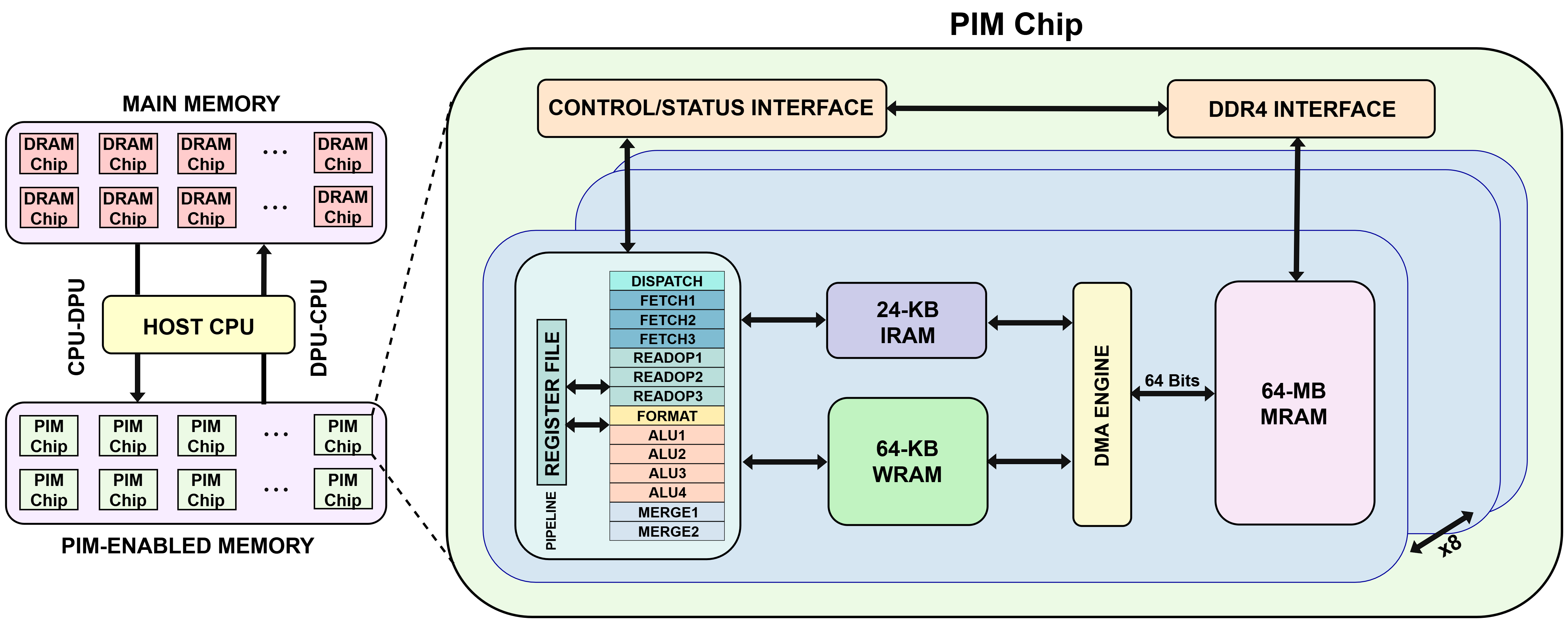 Архитектура UPMEM обеспечивает взаимодействие между центральным процессором, основной памятью и памятью с поддержкой обработки внутри памяти (PIM), что позволяет эффективно выполнять вычисления непосредственно в памяти.