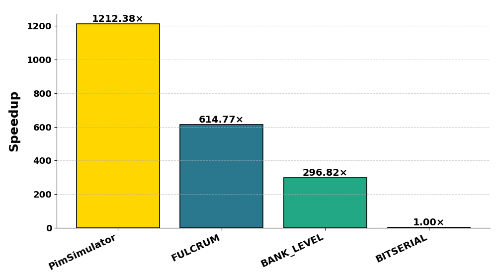 Сравнение производительности в PIMeval и PIMSimulator для рабочей нагрузки GEMV размером 1024x1024 показывает значительное ускорение.