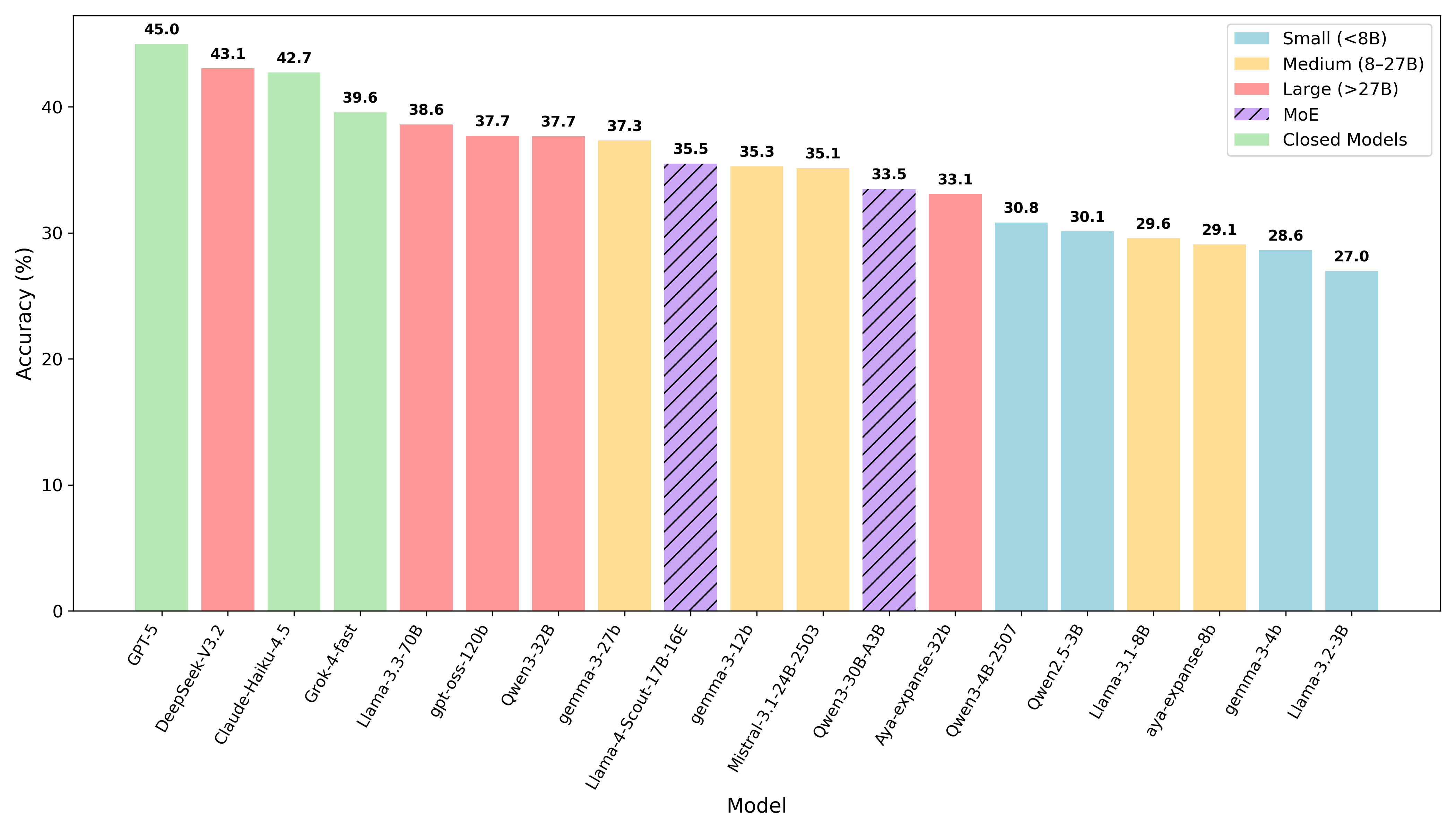 В ходе исследования производительности моделей на наборе данных IndicParam установлено, что закрытые модели демонстрируют превосходство над лучшими открытыми аналогами, что указывает на существенное различие в их возможностях.