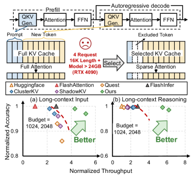 Парето-фронты демонстрируют компромисс между производительностью и эффективностью выбора KV-кэша при обработке длинных контекстов и выполнении логических операций.