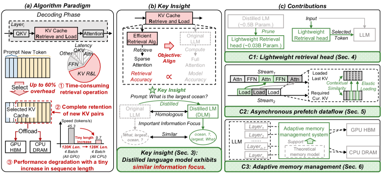 Существующие алгоритмы сталкиваются с трудностями при работе с длинными контекстами, однако исследование показывает, что дистиллированные языковые модели демонстрируют схожую фокусировку на ключевой информации, что позволило предложить новые подходы, представленные в разделах 4-6, для решения данной проблемы.