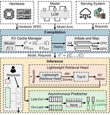 Архитектура SpeContext обеспечивает комплексный подход к обработке контекста и взаимодействию компонентов системы.