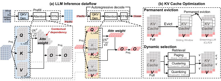 Схема данных для вывода больших языковых моделей (LLM) демонстрирует существующие подходы к оптимизации кэша ключей-значений.