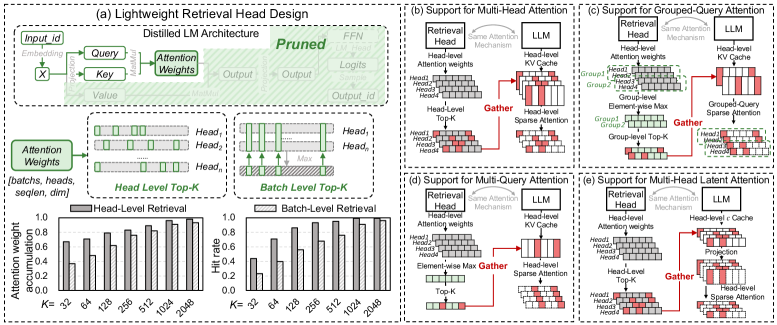 Для повышения эффективности поиска мы разработали облегченную поисковую головку, использующую обрезку избыточности и взвешивание внимания на уровне головки, что реализовано в четырех различных механизмах внимания.