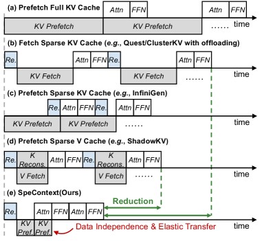 Эластичная нагрузка эффективно снижает передачу KV, благодаря чему SpeContext превосходит предыдущие разработки.