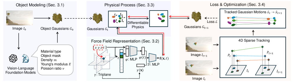 Наша дифференцируемая система обратного графического моделирования позволяет восстанавливать скрытые силы по видео, объединяя 3D-моделирование объектов, физическое моделирование и оптимизацию с использованием Vision-Language Models и дифференцируемого физического движка, что обеспечивает надежное восстановление сил даже при ограниченном отслеживании объектов.