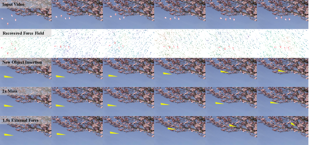 Наш метод позволяет восстанавливать поля сил по видео и реалистично вставлять новые объекты, сохраняя физическую правдоподобность движения и позволяя изменять физические параметры, такие как масса и внешняя сила.