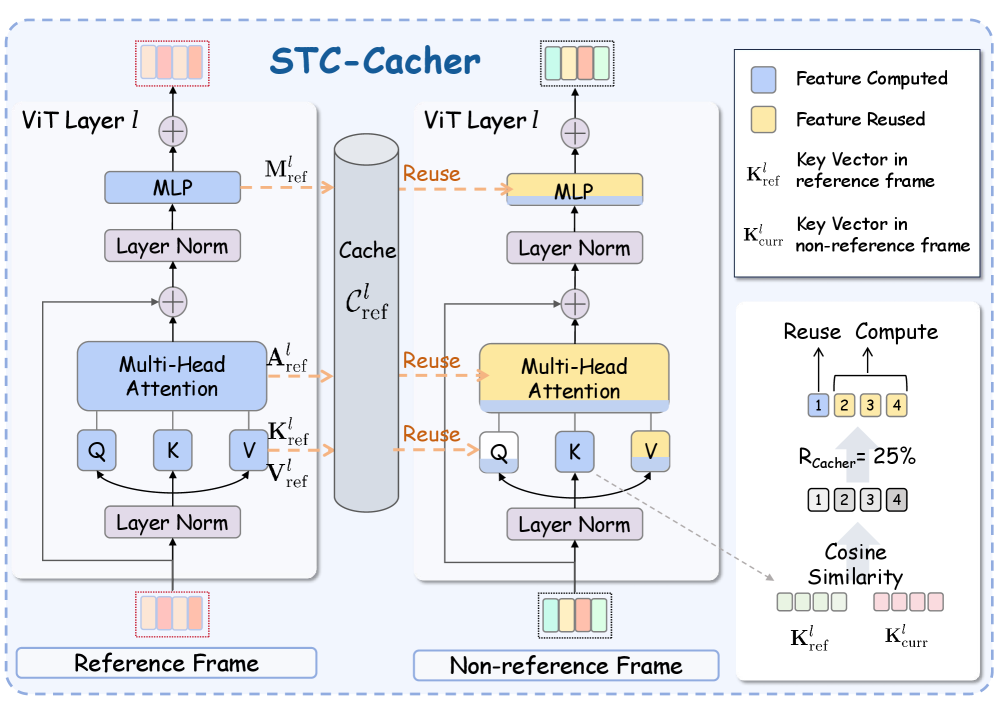 Механизм STC-Cacher повышает эффективность вычислений внимания, выборочно пересчитывая представления Query и Value только для новых токенов, идентифицированных путем сравнения их Key-проекций с кэшированной ссылкой, и обновляя кэшированную матрицу Value с использованием низкорангового подхода.