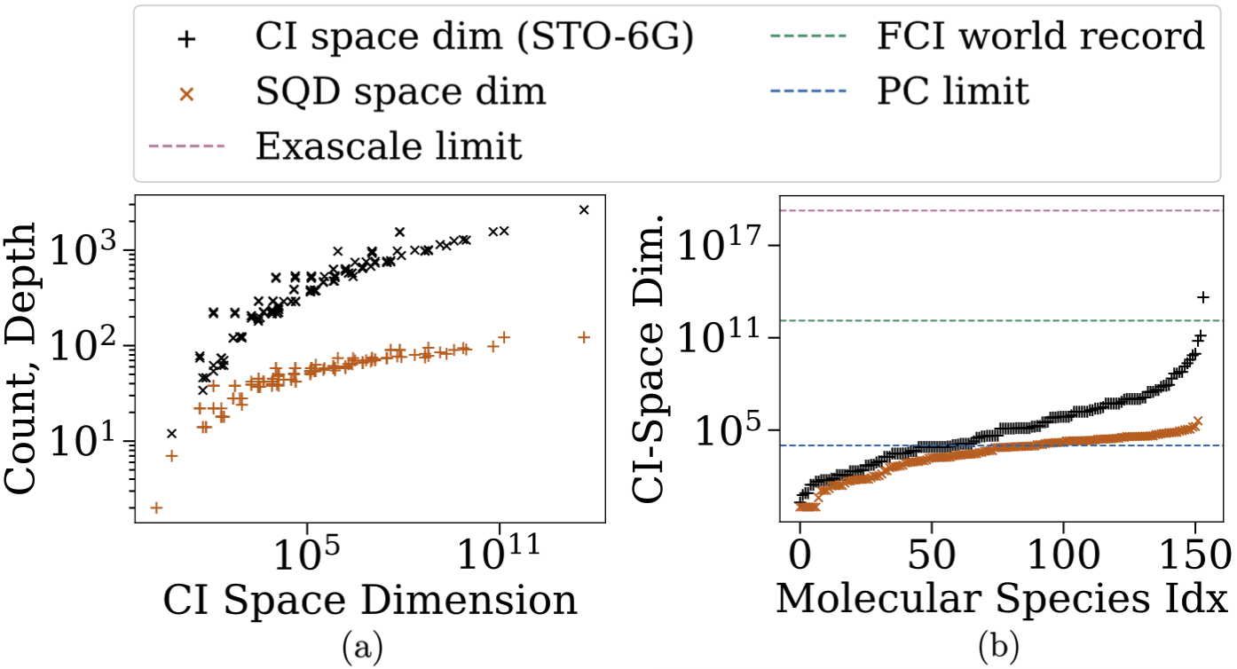 Анализ расчетов SQD для молекул из базы данных W4-11 при уровне теории STO-6G показывает, что количество кубитных гейтов и глубина цепей LUCJ, а также размер конфигурационного пространства и вычисленных волновых функций SQD, растут с увеличением размерности конфигурационного пространства, приближаясь к ограничениям по времени вычислений на персональном компьютере и эксаскейльным ресурсам.