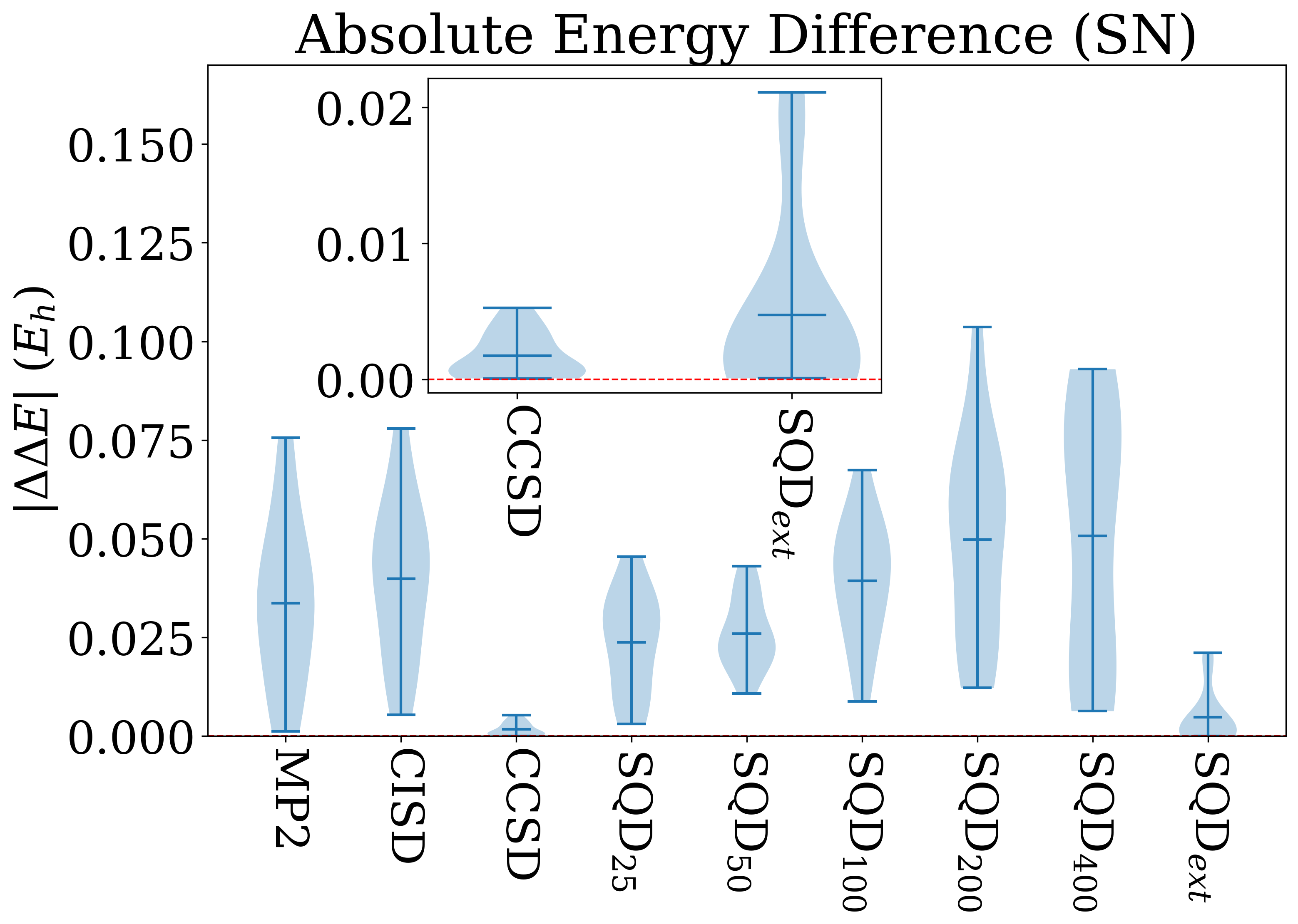Сравнение методов MP2, CISD, CCSD и SQD с различными размерами подпространств, включая экстраполированный SQD (SQDext) на наборе данных W4‑11, показывает, что SQD обеспечивает высокую точность как при расчете энергии основного состояния, так и энергии реакций различных типов, включая атомизацию, диссоциацию связей, изомеризацию, перенос тяжелых атомов и нуклеофильное замещение.