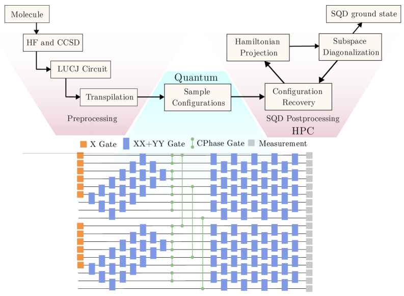 В рамках исследования разработан вычислительный процесс SQD, включающий предварительную обработку данных посредством расчетов электронной структуры, построение соответствующих квантовых схем - например, для замкнутой электронной конфигурации с $N=12$ электронами в $M=9$ пространственных орбиталях - и их последующую трансляцию, после чего транслированные схемы выполняются на квантовом устройстве, а полученные результаты анализируются на заключительном этапе обработки.
