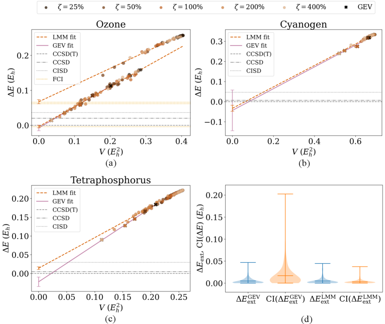 Сравнение экстраполяций энергии и дисперсии для озона, цианогена и тетрафосфора показывает, что CCSD(T) обеспечивает наиболее точное приближение к энергии основного и возбужденного состояний, что подтверждается минимальными отклонениями от результатов, полученных методом FCI и статистическими неопределенностями в наборе данных W4-11.