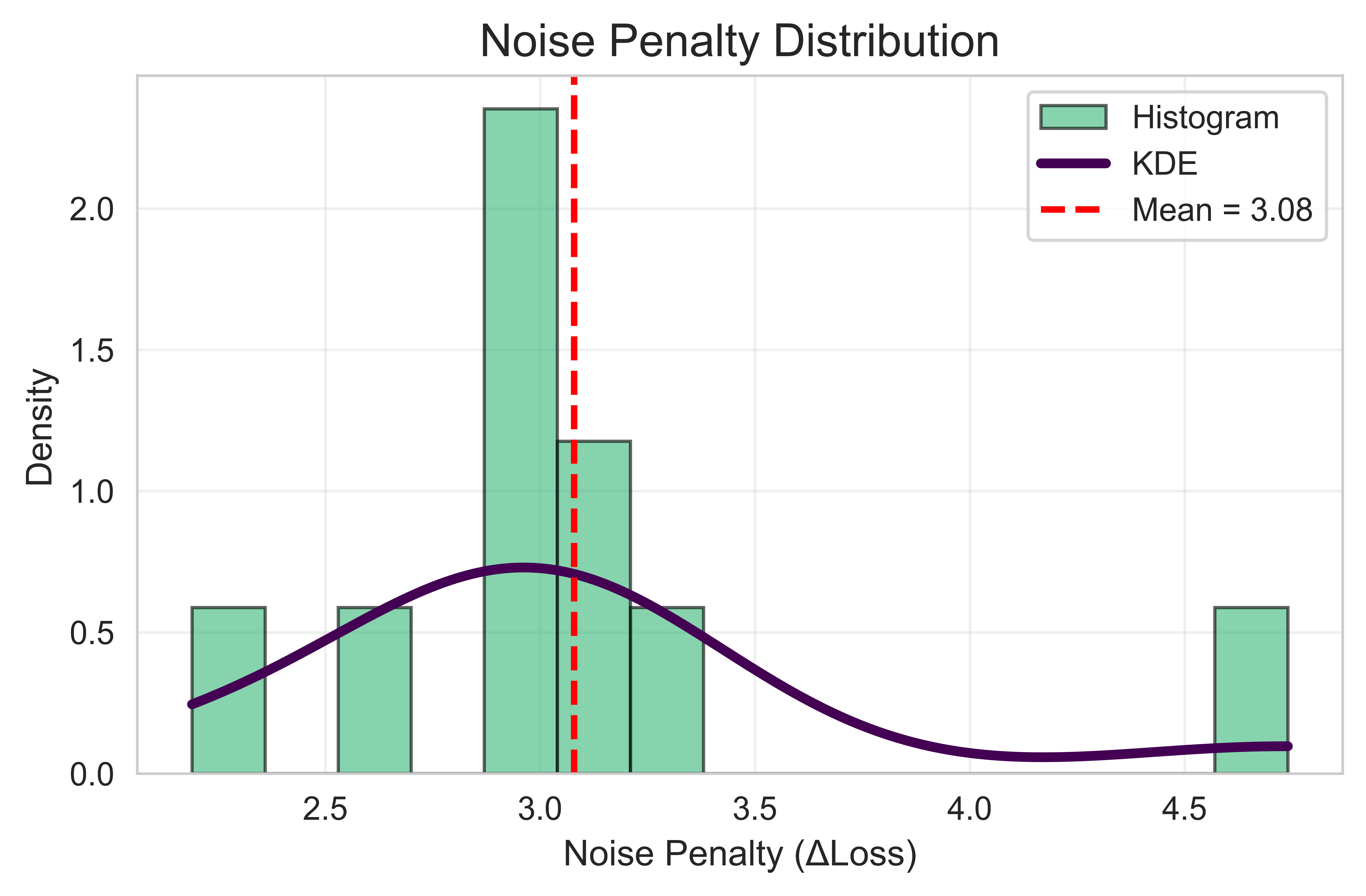 Умеренные скорости обучения обеспечивают стабильную сходимость при оптимизации в условиях деполяризующего шума, в то время как экстремальные значения либо не позволяют преодолеть шумовые эффекты, либо усиливают их из-за чрезмерных обновлений параметров.