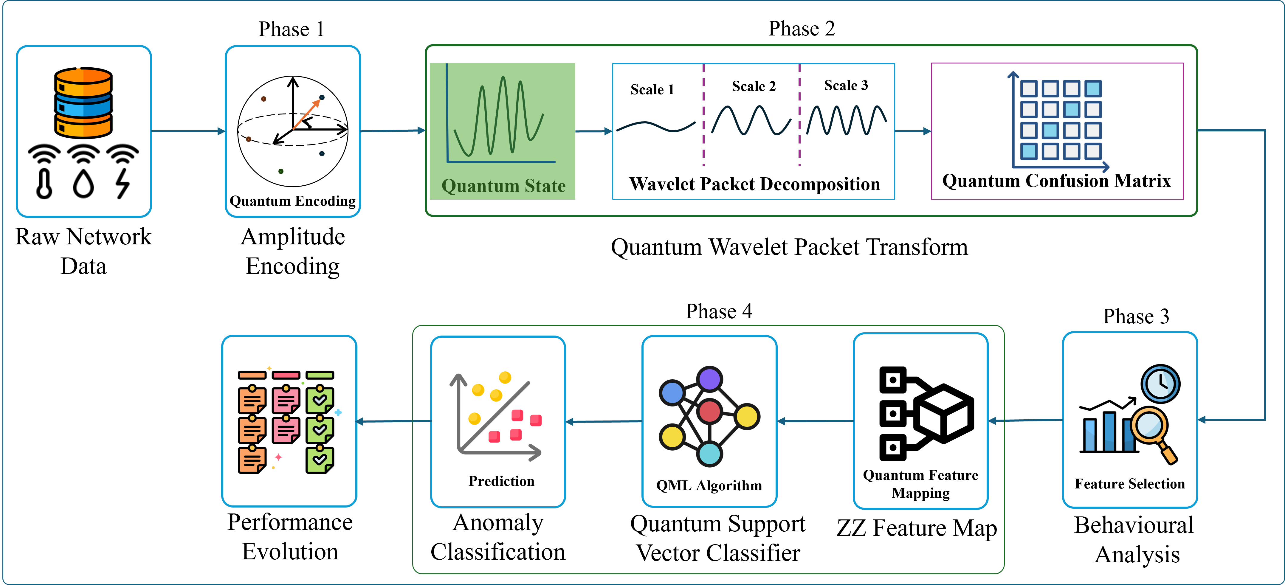 Предложенная архитектура квантовой системы обнаружения вторжений обеспечивает комплексный подход к защите сети.