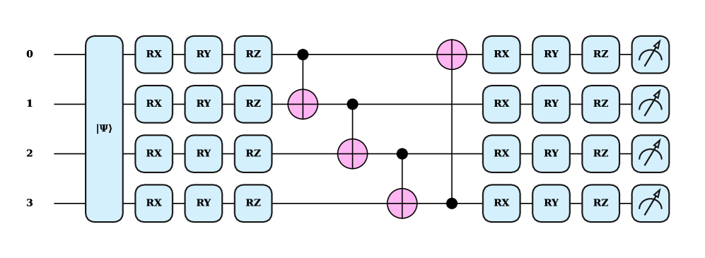 Представленная схема квантовой вариационной цепи, предназначенная для реализации агента, обучающегося методом REINFORCE, оперирует четырьмя кубитами и включает два вариационных слоя с 24 обучаемыми параметрами, реализуемыми вращающимися гейтами, при этом кодирование состояния осуществляется посредством амплитудного кодирования, а первый слой включает вращения и CNOT-запутанность в кольцевой топологии, в то время как второй слой состоит исключительно из вращений, а измерения Паули-Z, последующая классическая обработка которых посредством функции softmax позволяет получить вероятности действий, формируют основу для обучения с подкреплением.