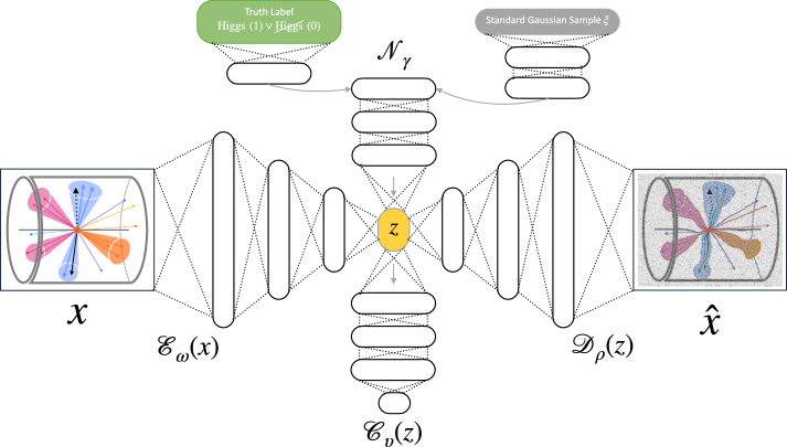 Автоэнкодер Sinkhorn, дополненный классификатором, сопоставляет входные данные с латентным пространством посредством сети $\mathscr{N}\_{\gamma}$, принимающей информацию как о истинных метках, указывающих на наличие бозона Хиггса, так и о случайных значениях из гауссовского распределения, стремясь сформировать латентное представление $zz$, которое одновременно обеспечивает точную реконструкцию исходных данных декодером $\mathscr{D}\_{\rho}$ и облегчает классификацию посредством сети $\mathscr{C}\_{\upsilon}$, тем самым оптимизируя процесс обучения для повышения различимости признаков.