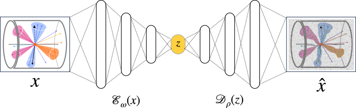 Автокодировщик представляет собой архитектуру нейронной сети, состоящую из энкодера, сжимающего входные данные в латентное пространство, и декодера, восстанавливающего исходные данные из этого сжатого представления с целью минимизации разницы между входом и выходом.