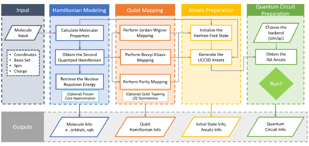 В рамках вариационного квантового решателя (VQE) процесс оценки ресурсов начинается с молекулярного ввода, переходя к моделированию гамильтониана, отображению на кубиты, построению анзаца и компиляции схемы, каждый этап которого формирует ключевые выходные данные, необходимые для последующего анализа и оптимизации.