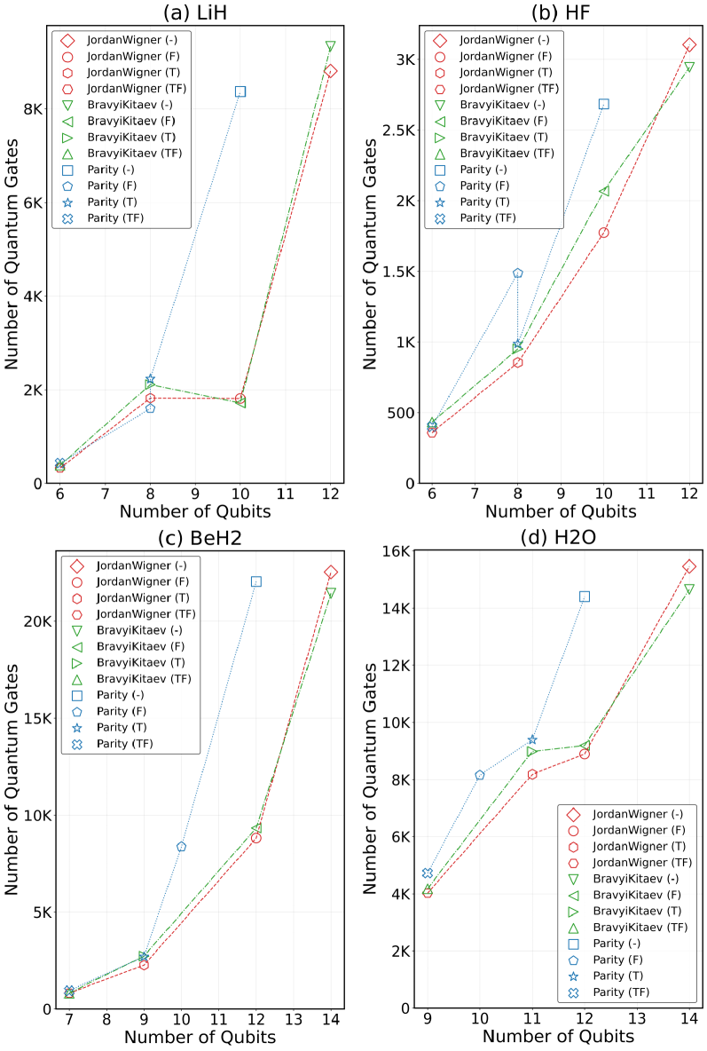 Анализ масштабируемости требований к кубитам и гейтам для различных молекулярных систем с использованием JW, BK, Pa отображений и конфигураций восстановления Гамильтона показал, что применение симметрий ℤ₂ и приближения замороженного ядра (обозначены как T и F соответственно) позволяет эффективно снизить вычислительные затраты.