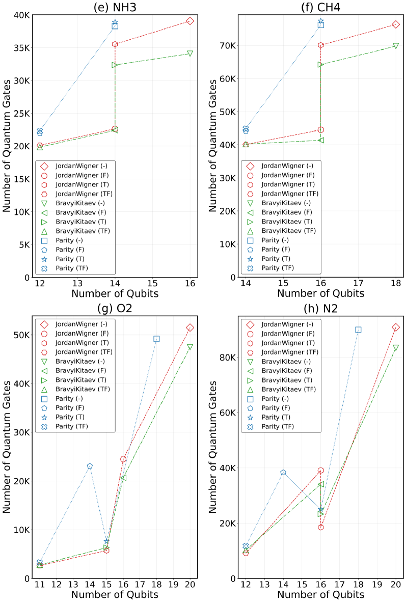 Анализ масштабируемости требований к кубитам и гейтам для различных молекулярных систем (NH₃, CH₄, O₂, N₂) с использованием JW, BK, Pa отображений и конфигураций понижения Гамильтона показал, что применение симметрий ℤ₂ и приближения замороженного ядра (обозначенных как T и F соответственно) позволяет эффективно сократить требуемые ресурсы, причем комбинация этих методов (TF) обеспечивает наибольший эффект.