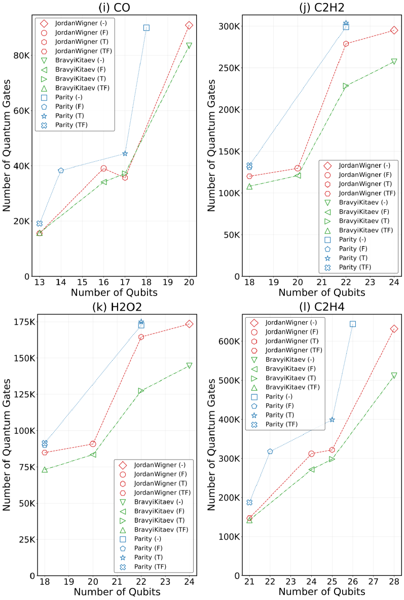 Результаты демонстрируют, что масштабируемость требований к кубитам и гейтам для различных молекулярных систем (CO, C₂H₂, H₂O₂, и C₂H₄) улучшается при использовании симметрий ℤ₂ и приближения замороженного ядра, как показано для различных конфигураций этих методов.