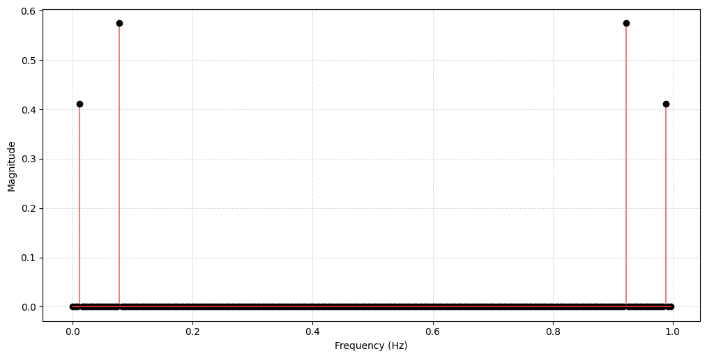 Гибридный QSP позволяет точно восстановить периодический многочастотный сигнал (светло-синий), как показано анализом в частотной области посредством DFT, выявляющим четыре значимых коэффициента.