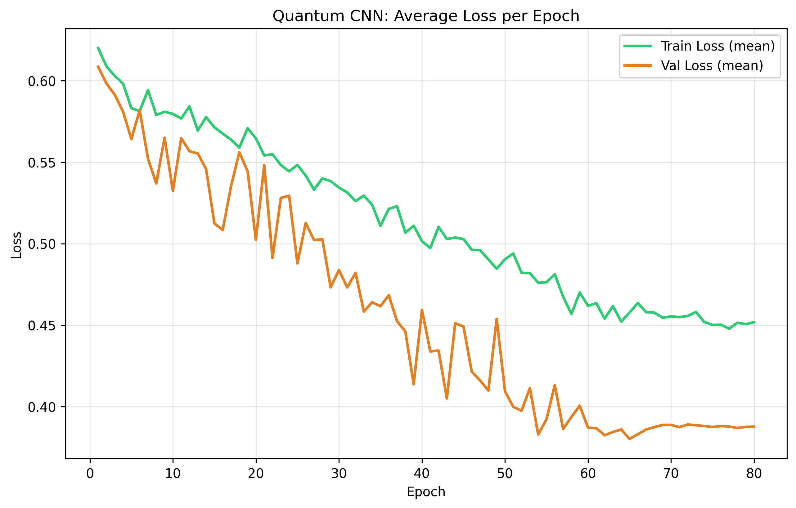 Гибридная квантовая модель демонстрирует снижение кривых потерь как на обучающей, так и на валидационной выборках, что свидетельствует о её эффективном обучении и обобщающей способности.
