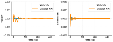 Нейросетевой подход к генерации параметров обеспечивает более стабильное движение, близкое к геодезической, характеризующееся меньшей скоростью и ускорением по сравнению с другими методами.