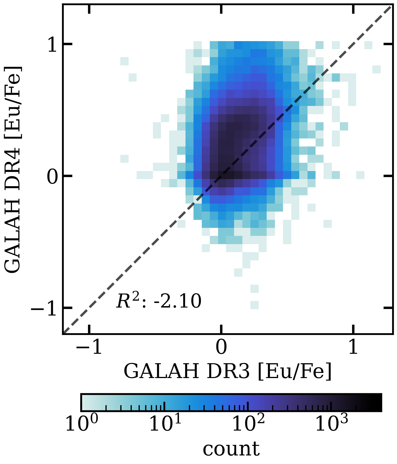 In the representation of GALAH DR3 versus DR4 [Eu/H] values, the abundances determined by the two data releases appear essentially entirely uncorrelated and appear as a "cloud" of unrelated values around the 1-to-1 line. Most [Eu/H] values fall between -0.5 and 1, and there is a sharp cutoff in [Eu/H] abundances at 1 for GALAH DR4. The R-squared value listed in the figure is -2.10.