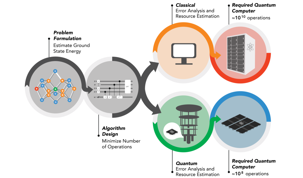 Оценка необходимых ресурсов начинается с формулировки задачи и определения цели вычислений, после чего выбирается алгоритм и анализируются источники погрешностей в моделировании; величина этой погрешности оценивается с использованием как классических, так и квантовых компьютеров, а полученные оценки определяют требуемый размер квантового компьютера для решения поставленной задачи, что позволяет реализовать алгоритм с фиксированным набором квантовых ресурсов.