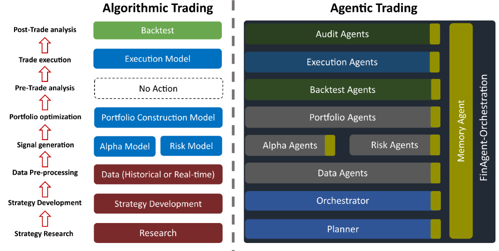Agentic trading is framed as an orchestration of specialized agents-including a contextual memory agent-that maps onto components within the FinAgent framework, suggesting a system designed to leverage nuanced understanding beyond purely algorithmic approaches.