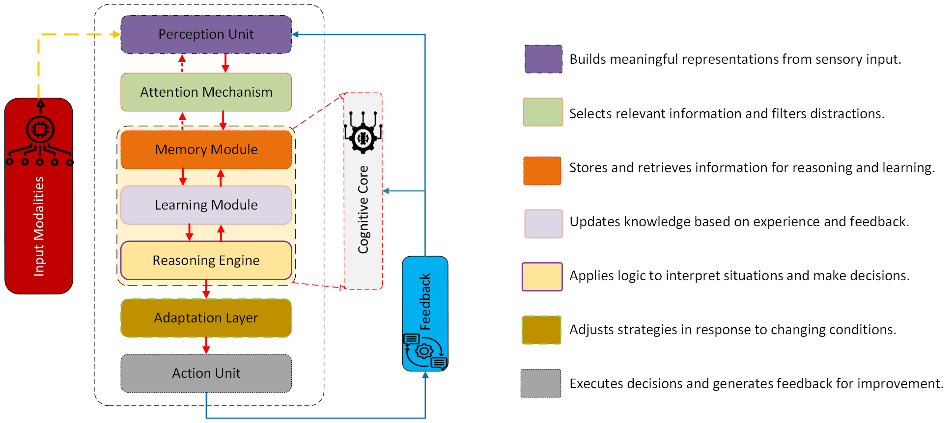 Представленная когнитивная архитектура, вдохновленная нейробиологией, объединяет восприятие, внимание, память, обучение, рассуждение и адаптивное управление в единый цикл, преобразующий входные данные в действия и постоянно совершенствующий внутренние представления на основе обратной связи с окружающей средой.