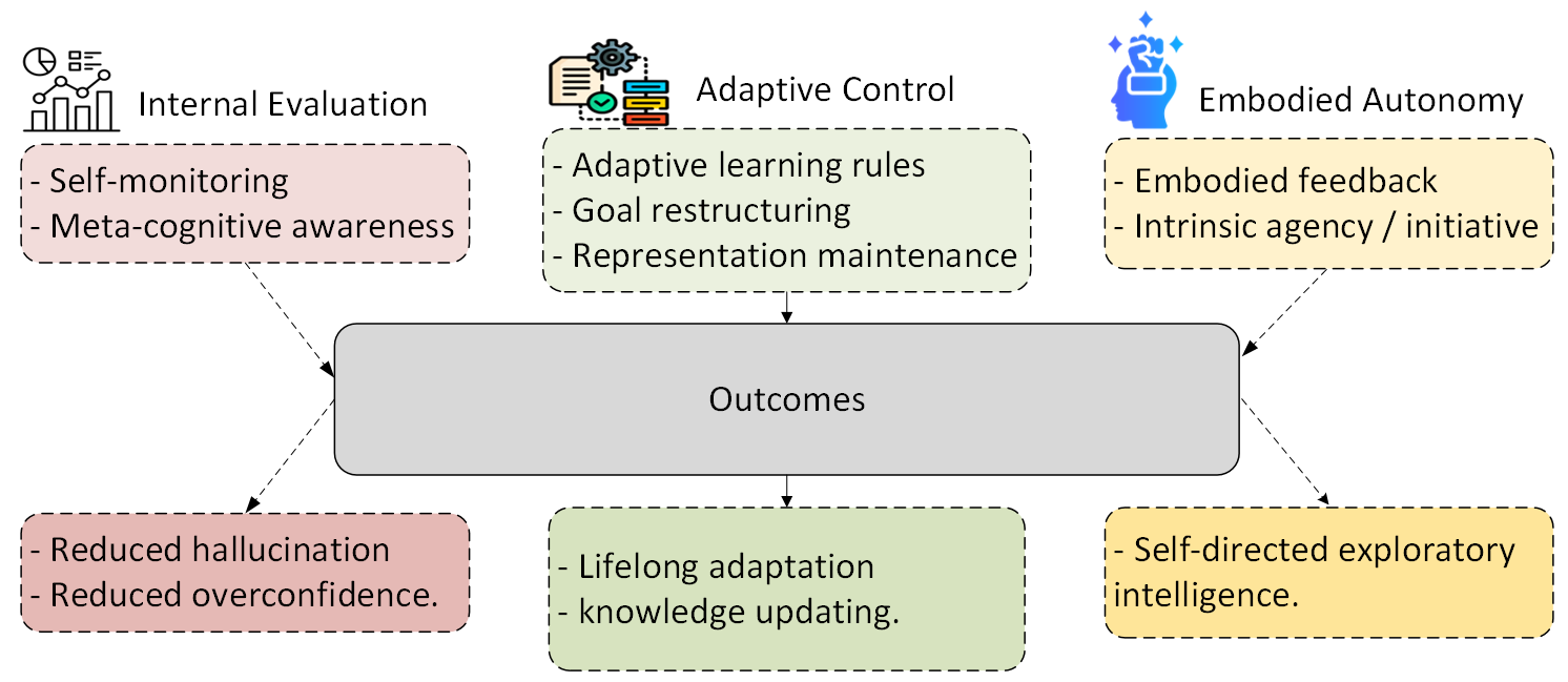 В современных архитектурах искусственного интеллекта отсутствует семь основополагающих когнитивных способностей, объединенных в три функциональные области - внутренняя оценка, адаптивное управление и воплощенная автономия - что препятствует возникновению истинной когнитивной автономии, проявляющейся в надежном, адаптивном и саморегулируемом интеллекте.