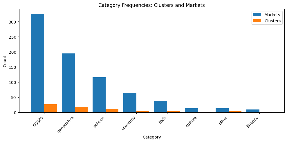 The distribution of markets and clusters across categories reveals differing levels of granularity, with some categories encompassing many markets but fewer clusters, and vice versa.