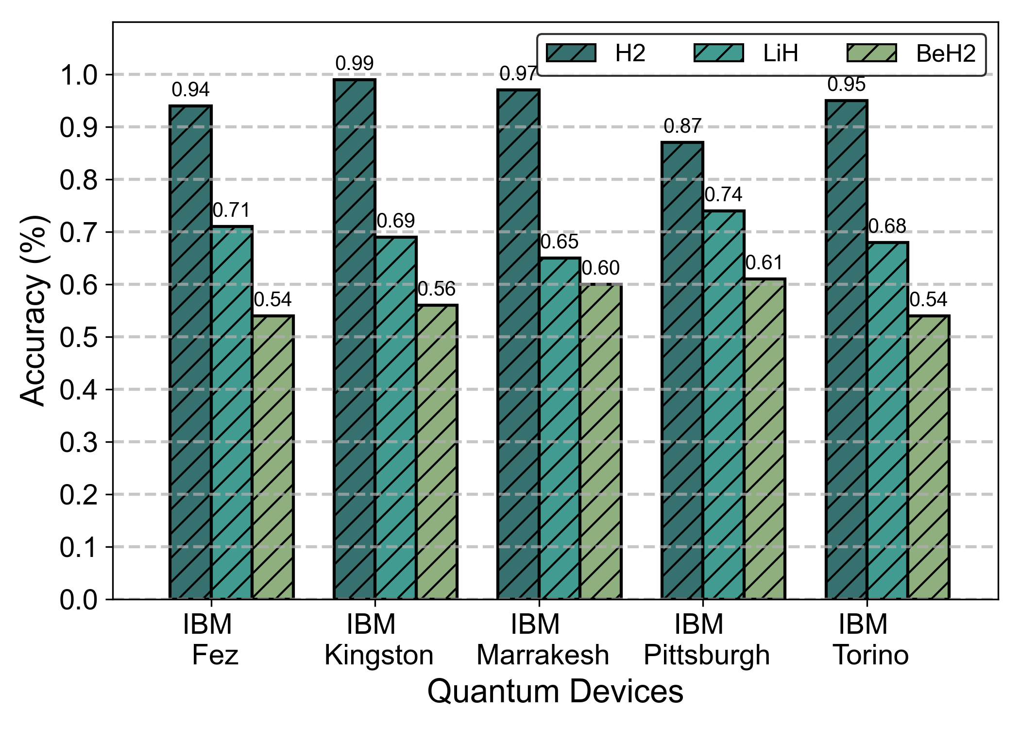 Точность VQE варьируется в зависимости от молекулы и модели шума, характерной для оборудования IBM.