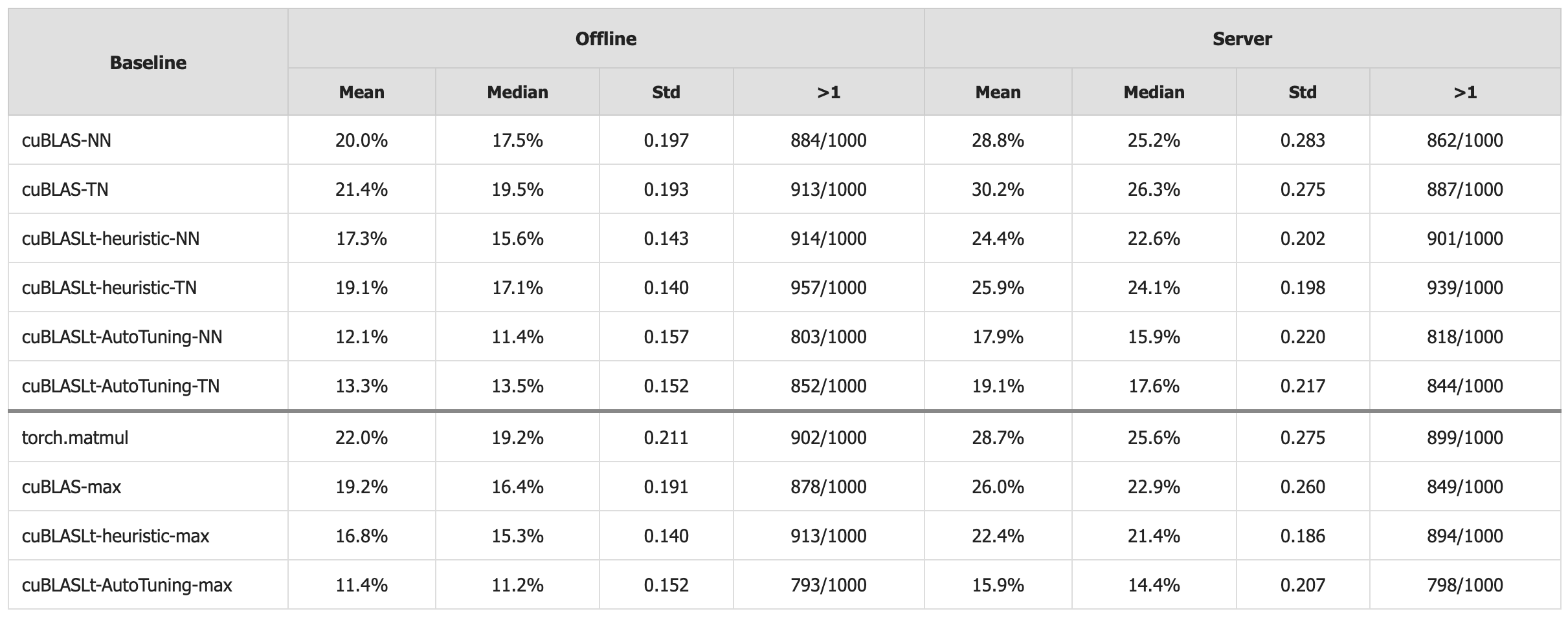 Сравнение производительности CUDA-L2 с базовыми реализациями показывает ускорение как в последовательном (offline), так и в режиме, имитирующем реальное время (server), при этом достигается максимальное ускорение по сравнению с лучшими ядрами для различных конфигураций.