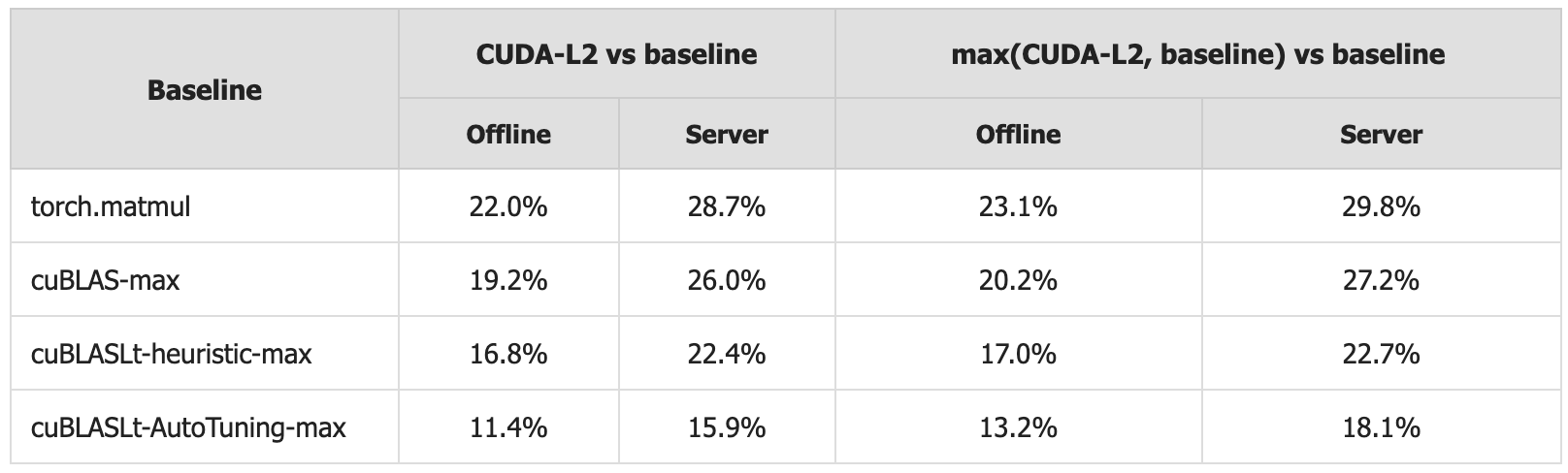Сравнение максимальной производительности CUDA-L2 с базовым уровнем показывает, что CUDA-L2 превосходит базовый уровень в сценарии, приближенном к реальным условиям использования, когда пользователям доступен выбор между различными ядрами.