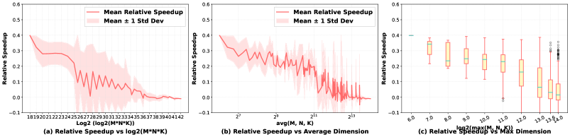 Результаты показывают, что предложенный подход обеспечивает прирост производительности по сравнению с cuBLASLt-AutoTuning-max в зависимости от размера матрицы.
