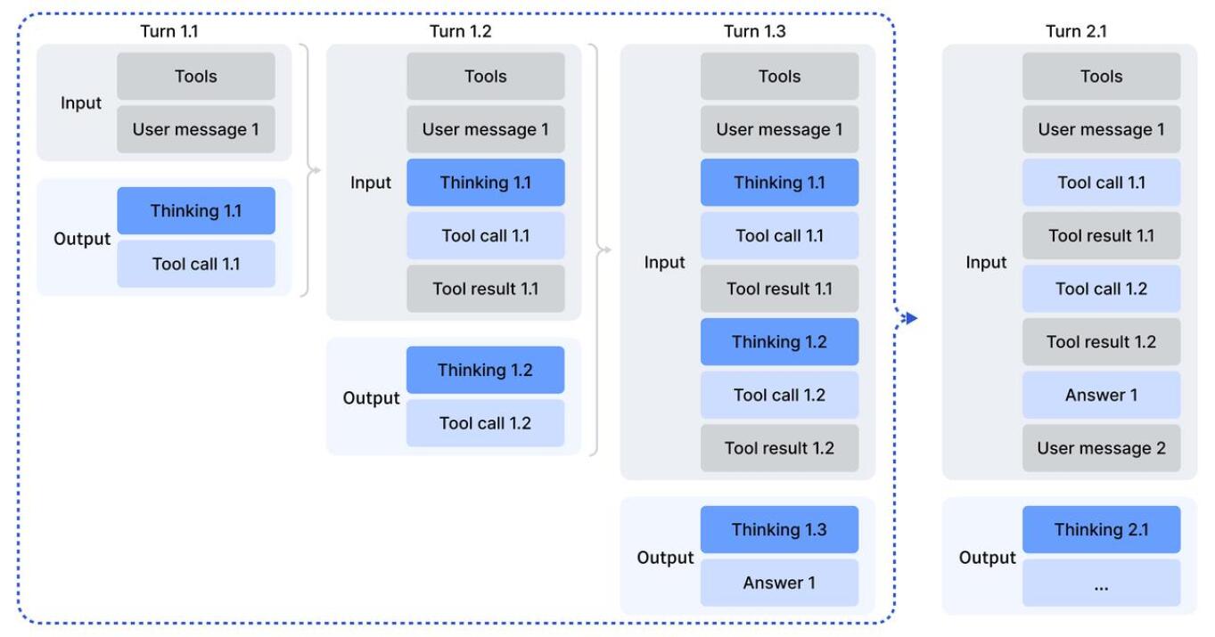 This mechanism enables the model to retain and leverage prior reasoning steps when making tool calls.