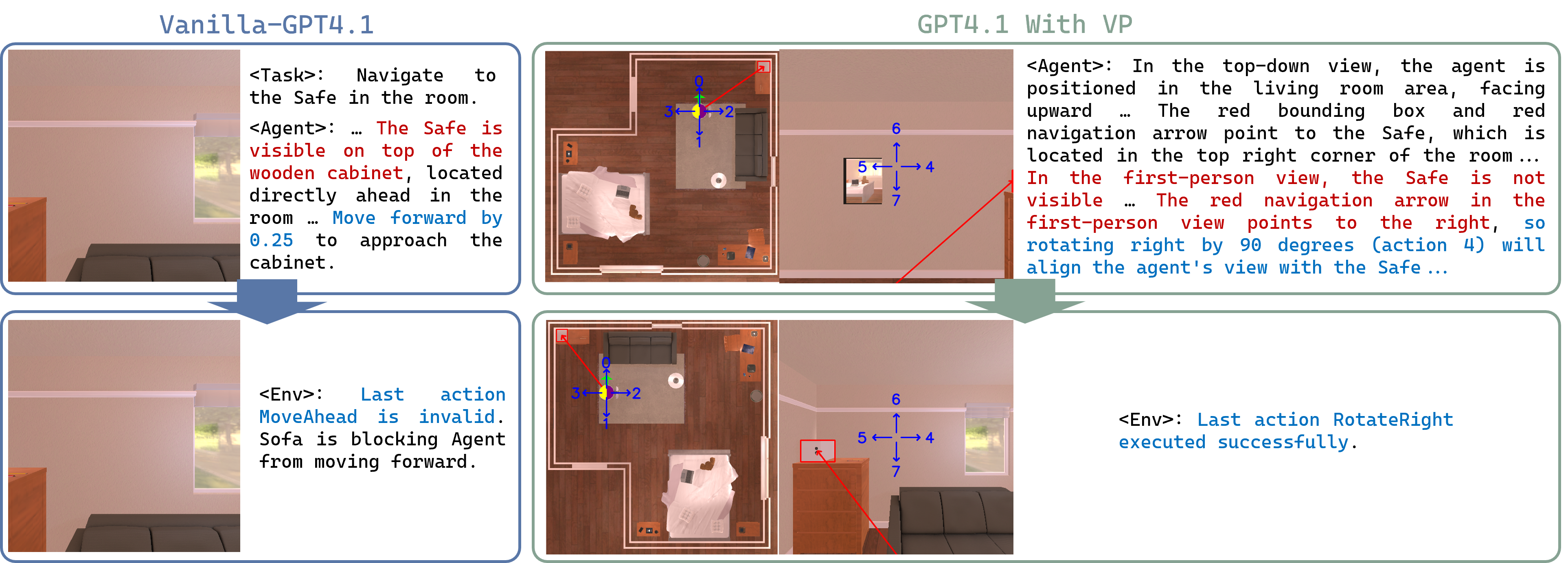 Внедрение техники двойного просмотра (VP) значительно снижает визуальные галлюцинации и повышает способность агента к пространственному пониманию в задачах визуальной навигации по сравнению с базовой моделью GPT-4.1.