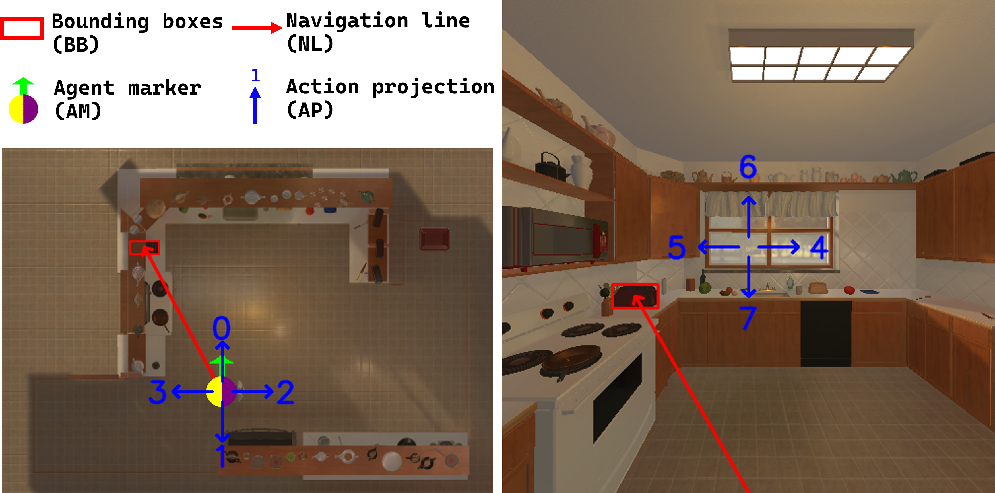 Визуальный запрос с двойным представлением использует вид сверху (BEV) и фронтальный вид (FV) для указания действий агента, где цвета маркера указывают на левую (желтый), правую (пурпурный) стороны и направление движения (зеленая стрелка), а цифры обозначают идентификаторы действий.
