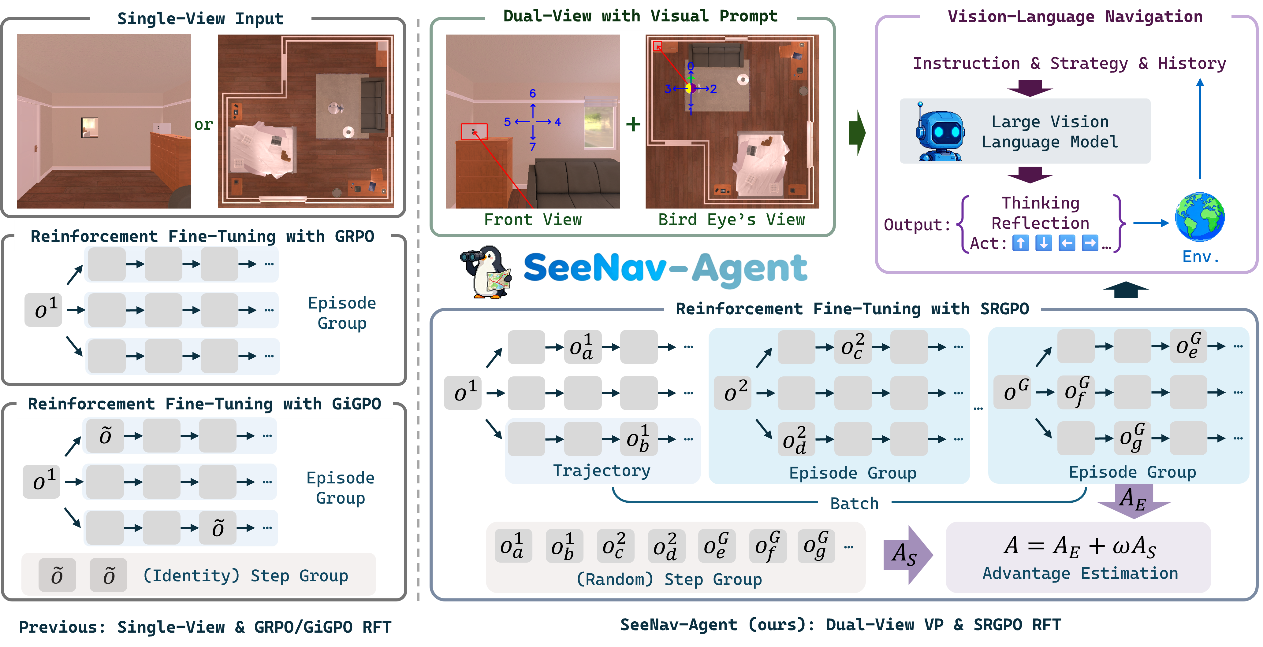 Агент SeeNav, в отличие от предшествующих работ в области VLN, использующих одиночные изображения в качестве входных данных и методы вроде GRPO или GiGPO для обучения с подкреплением, разработан с использованием двухканального визуального ввода и визуальных подсказок для улучшения визуального модуля в условиях переноса обучения, а также предлагает SRGPO - метод эффективного введения сигналов вознаграждения за счет случайной группировки шагов в процессе обучения с подкреплением.