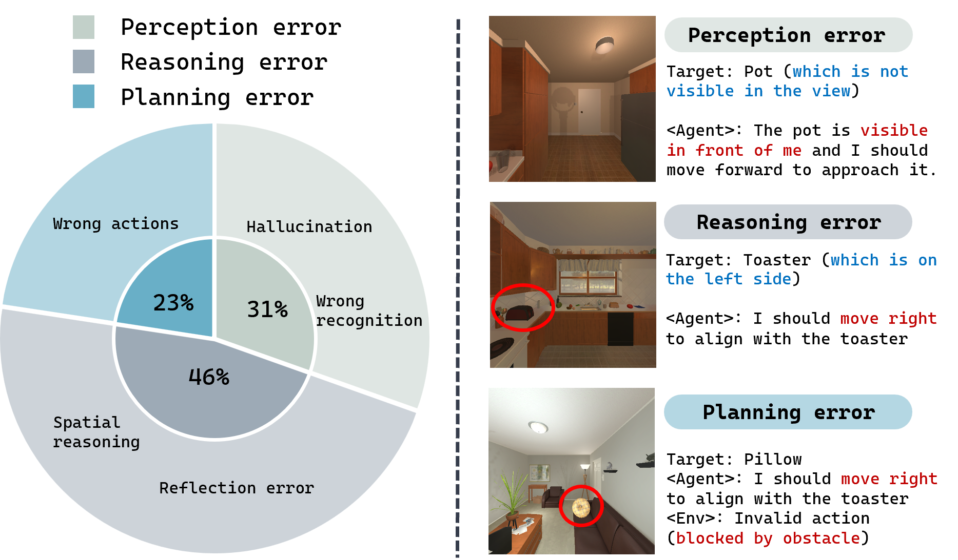 Анализ ошибок навигации, совершаемых агентами VLN на основе LVLM, показывает, что они связаны с различными типами неточностей, иллюстрируемыми на примере конкретных случаев.