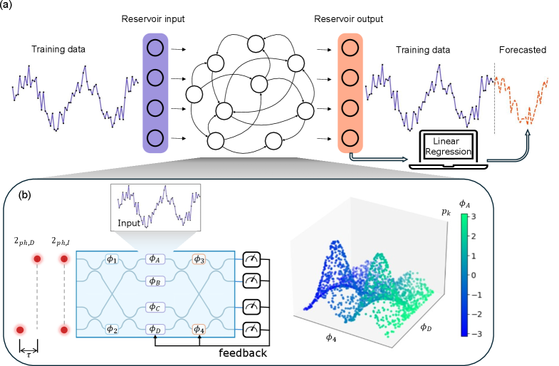 Реализованная фотонная схема квантовых резервуарных вычислений, использующая двухфотонные состояния с возможностью управления задержкой $\tau$ и настраиваемыми фазами $\phi_i$, позволяет кодировать входные данные в центральный слой реконфигурируемой фотонной платформы, а механизм обратной связи, основанный на повторном введении результатов предыдущих измерений посредством фазовой реконфигурации $\phi_D$ и $\phi_4$, формирует выходные вероятности.