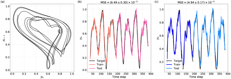 Прогнозирование хаотичного ряда Макки-Гласса с использованием квантовой резервуарной системы демонстрирует успешное предсказание будущих значений временного ряда (с использованием как различимых, так и неразличимых фотонов) и подтверждается низкой среднеквадратичной ошибкой, полученной в результате 100 Монте-Карло симуляций.