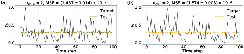 Отсутствие механизма обратной связи в резервуаре нейронной сети при решении задачи NARMA-5 приводит к несовпадению предсказанных и целевых значений, что подтверждает необходимость памяти для обработки временных зависимостей, несмотря на нормализацию выходных данных и учет статистических флуктуаций.
