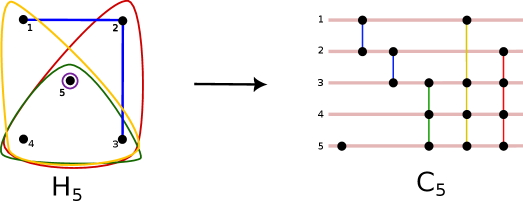 Соответствие между неравномерным гиперграфом $H\_5$ и его квантовым представлением в пятиуровневой квантовой схеме $C\_5$ демонстрирует взаимосвязь между структурами данных и квантовыми состояниями, раскрывая потенциал для кодирования информации посредством гиперграфов.