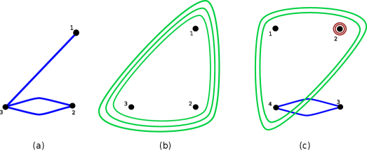 Многогиперграфы могут представлять состояния кьюдитов, включая как однородные графы (a, b), так и неоднородные структуры (c).