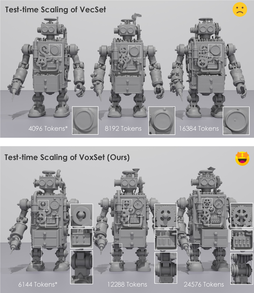 В отличие от моделей VecSet, демонстрирующих раннюю насыщенность, модели VoxSet последовательно улучшают детализацию и производительность при увеличении количества токенов во время тестирования, что указывает на их более высокую масштабируемость.