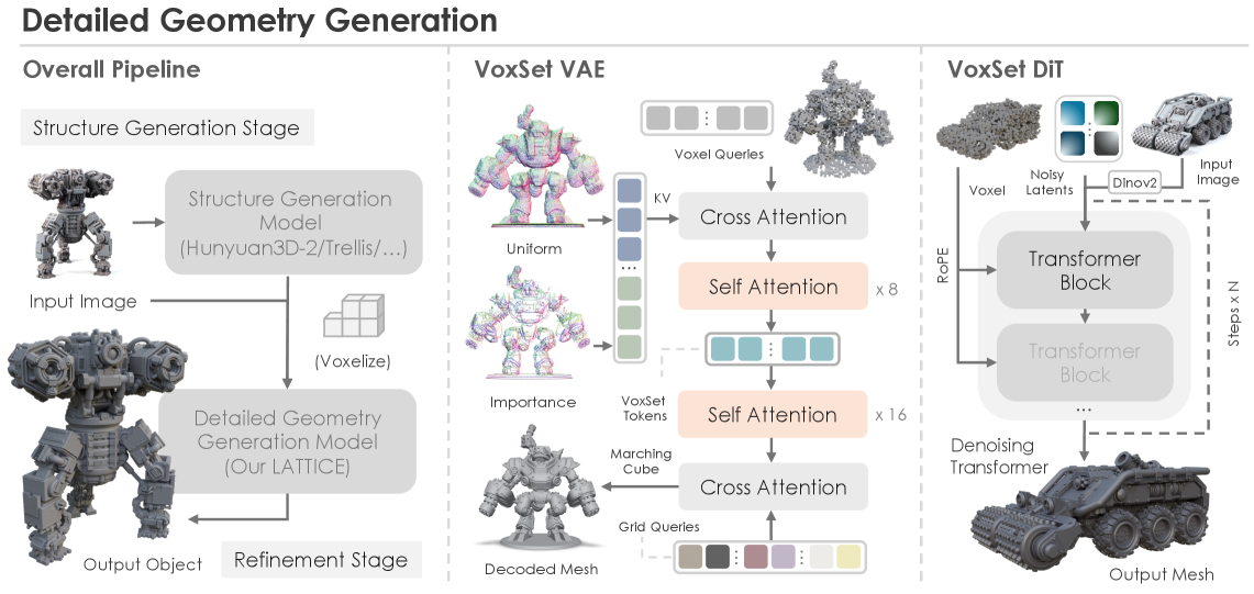 Архитектура LATTICE использует двухэтапный принцип от грубого к детальному, а также новый VoxSet VAE и DiT для повышения точности.